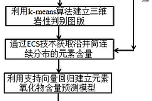 基于機器學(xué)習(xí)的基巖潛山油藏巖石類型識別方法