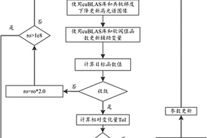 基于GPU的雙相機(jī)光譜成像系統(tǒng)的快速重構(gòu)方法