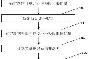 老油田經(jīng)濟極限鉆井潛力及采收率測算新方法