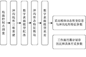 基于遙感監(jiān)測的沖溝地形下采場覆巖活動(dòng)控制方法