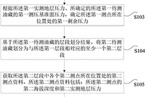 油藏井間連通性的確定方法和裝置