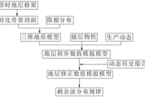 確定加密調(diào)整區(qū)低滲儲(chǔ)層剩余油分布狀況的方法