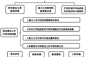 近距離煤層群上行開(kāi)采可行性判別及等級(jí)評(píng)價(jià)方法