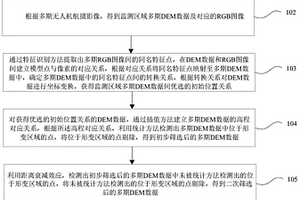 無(wú)控制點(diǎn)的DEM匹配與形變量探測(cè)方法及裝置