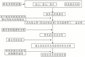 基于測井資料的花崗巖潛山風化殼結構劃分方法