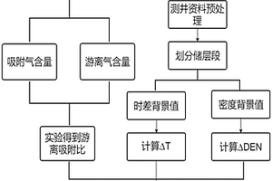 利用測(cè)井資料評(píng)價(jià)頁巖氣儲(chǔ)層游離吸附比的方法