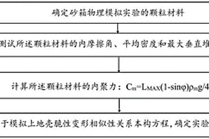 確定砂箱模擬實(shí)驗(yàn)相似關(guān)系的方法