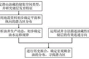 潛山油藏開發(fā)后期剩余油描述方法