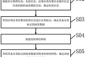 疊前地震反演方法和裝置