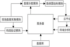 工程勘察勘探數(shù)據(jù)采集系統(tǒng)及方法