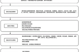 基于監(jiān)測平臺的基坑動態(tài)施工控制系統(tǒng)及方法