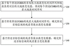 基于負荷形變的區(qū)域地面重力變化連續(xù)監(jiān)測方法及裝置