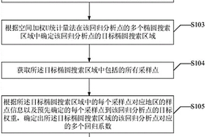 分析成礦元素相關性的地理加權回歸模型創(chuàng)建方法及裝置