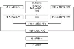 基于深度學習的地震反演初始模型構建方法