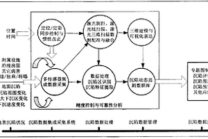 礦區(qū)沉陷車載式激光測量方法