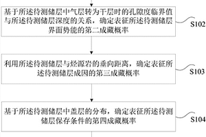 致密砂巖氣成藏概率的確定方法和裝置