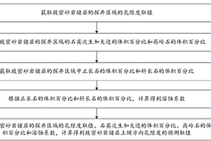 預(yù)測(cè)致密砂巖儲(chǔ)層上傾方向孔隙度的方法