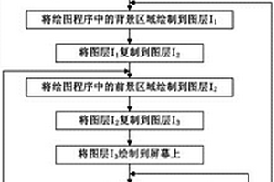 三緩沖快速交互式繪圖方法