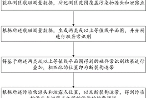 基于無人機航磁測量的污染物擴散通道識別方法及系統(tǒng)