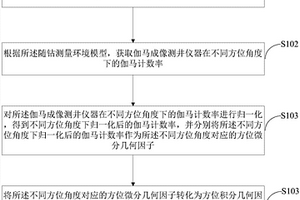 隨鉆伽馬成像測(cè)井方位分辨率計(jì)算方法及裝置