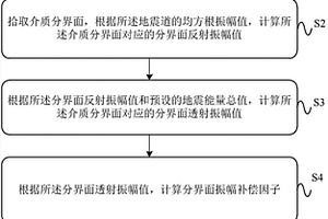 介質(zhì)分界面振幅補(bǔ)償方法及裝置