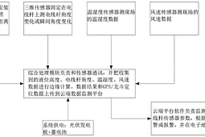 集成多傳感器的電線桿防災(zāi)減災(zāi)裝置及其方法