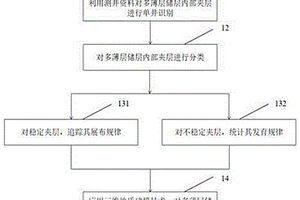 多薄層儲層內(nèi)部夾層展布刻畫方法