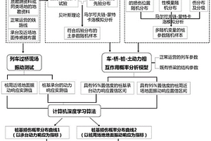 考慮樁土參數(shù)不確定性的樁基礎(chǔ)損傷普查和評(píng)估方法