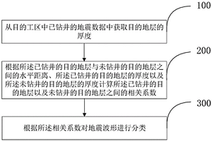 地震波形分類方法及裝置