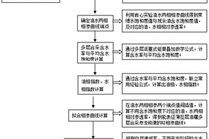 表征薄互層油藏多層合采滲流擬相滲計(jì)算方法