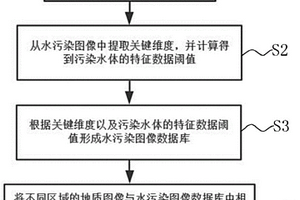 基于圖像識(shí)別的水污染監(jiān)測(cè)預(yù)警系統(tǒng)及預(yù)警方法