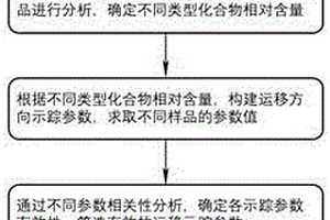 基于全二維氣相色譜-飛行時間質(zhì)譜分析確定石油運移方向的方法