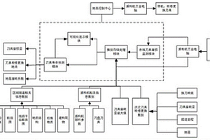 基于自動巡航的刀具壽命預(yù)測系統(tǒng)及其預(yù)測方法