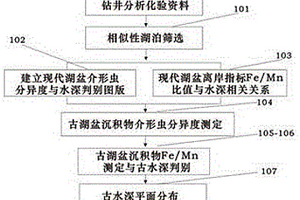 基于微量元素與古生物分異度的沉積湖盆古水深恢復(fù)方法