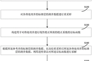 測井曲線自動標(biāo)準(zhǔn)化處理方法及系統(tǒng)