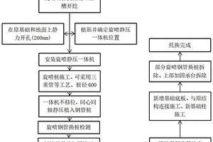 基于靜壓旋噴鋼管樁托換加固既有建筑的方法及應(yīng)用裝置