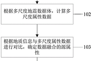 地震屬性多尺度融合方法、裝置、電子設(shè)備及介質(zhì)