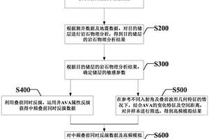 基于頁巖油的疊前彈性參數(shù)組合反演方法及系統(tǒng)