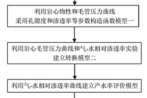 基于常規(guī)測(cè)井資料計(jì)算儲(chǔ)層產(chǎn)水率的方法