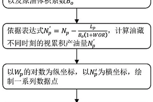 水驅(qū)油藏動(dòng)態(tài)分析方法及裝置