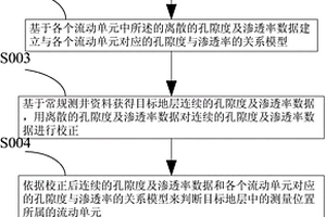 基于流動(dòng)單元的地層孔隙結(jié)構(gòu)解釋方法