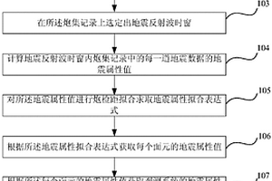 基于地震屬性的觀測(cè)系統(tǒng)評(píng)價(jià)方法及裝置