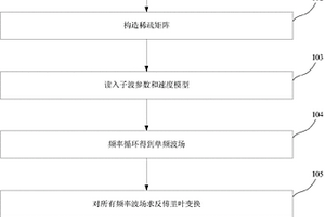 頻率域正演方法及裝置