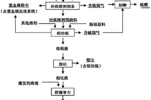 重金屬廢石膏減量化無害化資源處置方法