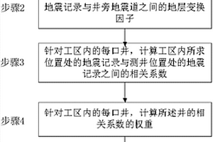 基于相關(guān)系數(shù)法建立多井模型的方法