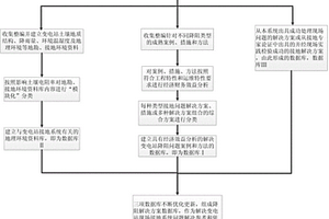 應(yīng)用于變電站防雷接地系統(tǒng)的降阻分析和措施系統(tǒng)