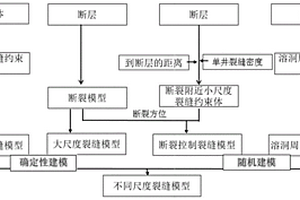 縫洞型碳酸鹽巖油藏的多尺度裂縫建模方法