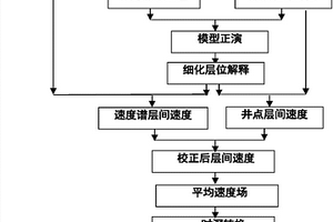 基于模型建立平均速度場(chǎng)的方法及精細(xì)成圖的方法