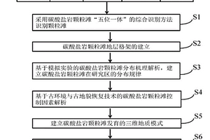 碳酸鹽巖顆粒灘精細(xì)刻畫與預(yù)測(cè)方法