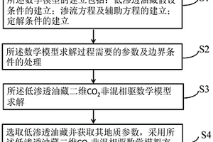 低滲透油藏二維CO<sub>2</sub>非混相驅(qū)數(shù)學(xué)模擬方法